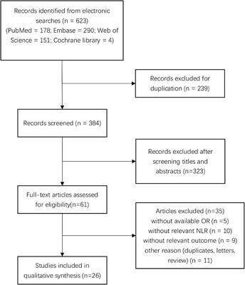 Prognostic Role of the Neutrophil-to-Lymphocyte Ratio in Intracerebral Hemorrhage: A Systematic Review and Meta-Analysis